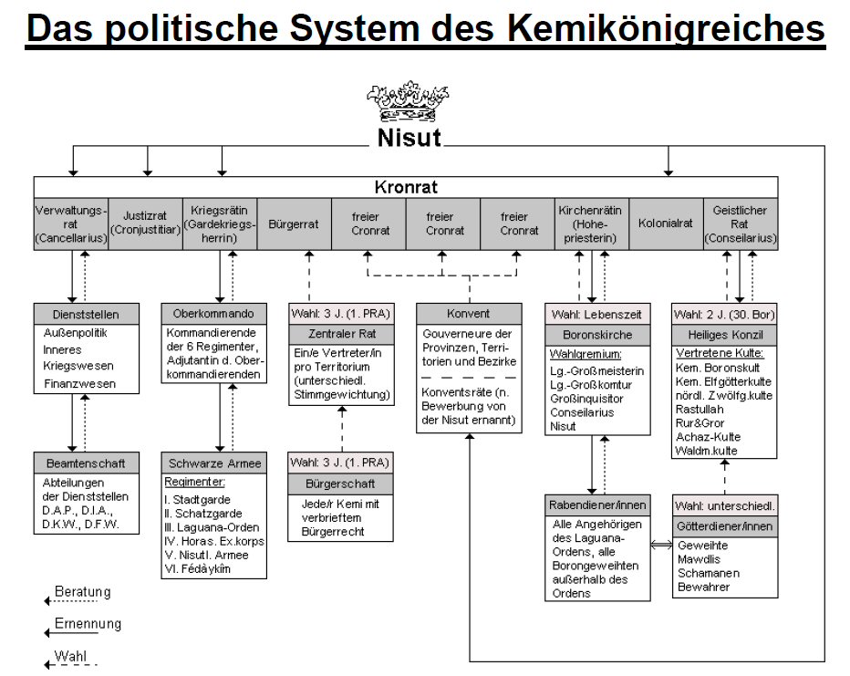 Das politische System des Káhet Ni Kemi